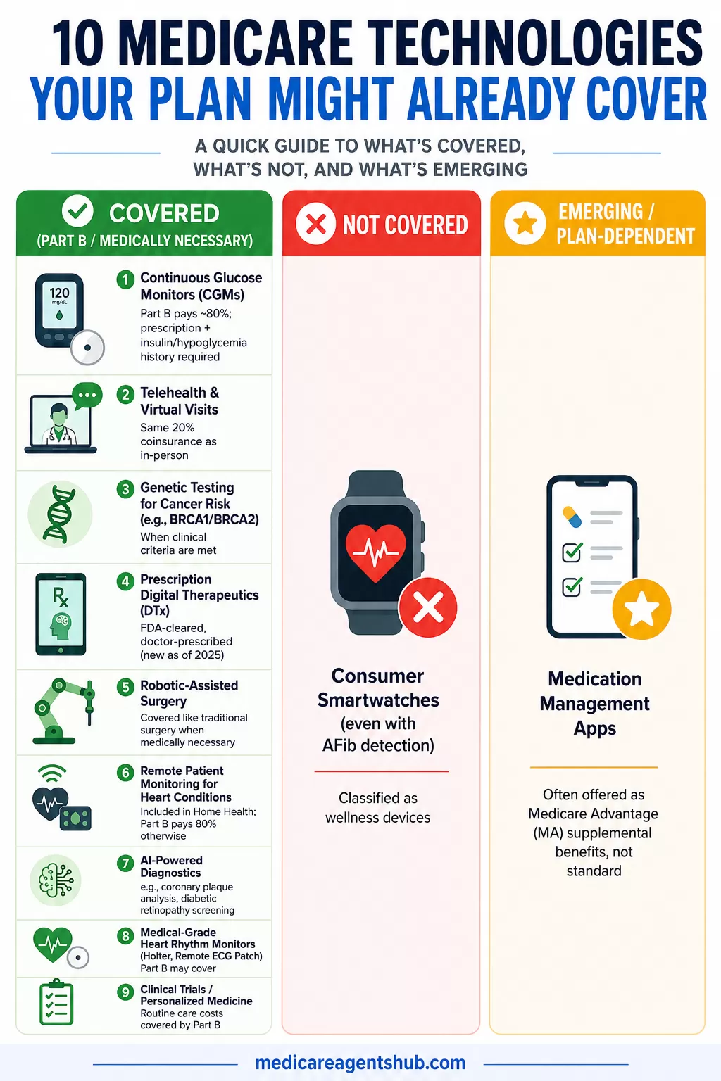 What Medicare may cover, skip, or offer by plan.