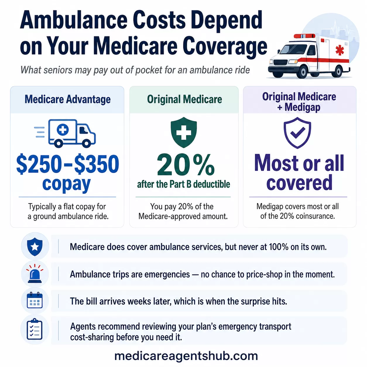 Ambulance costs by Medicare coverage type.