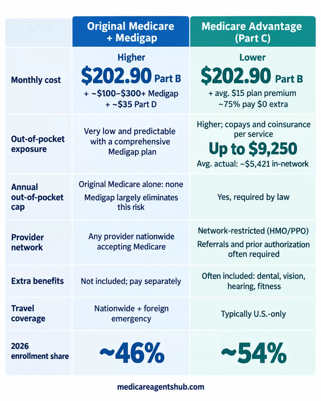 Original Medicare vs. Medicare Advantage: 2026 cost comparison.