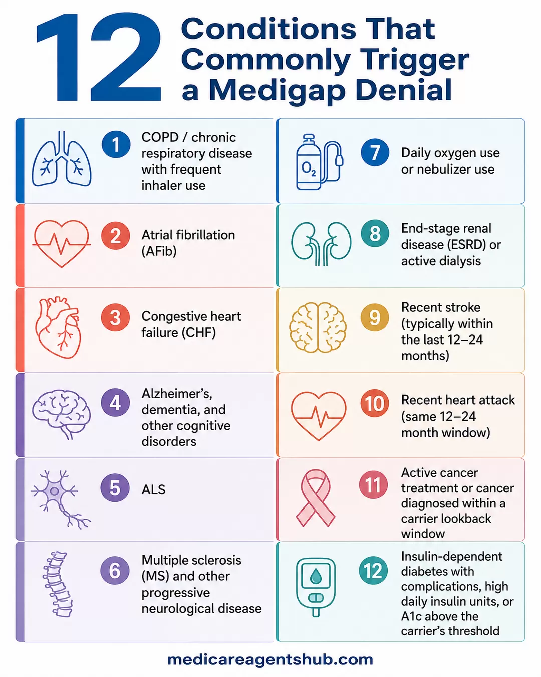 Infographic listing 12 health conditions that may lead to a Medigap denial.