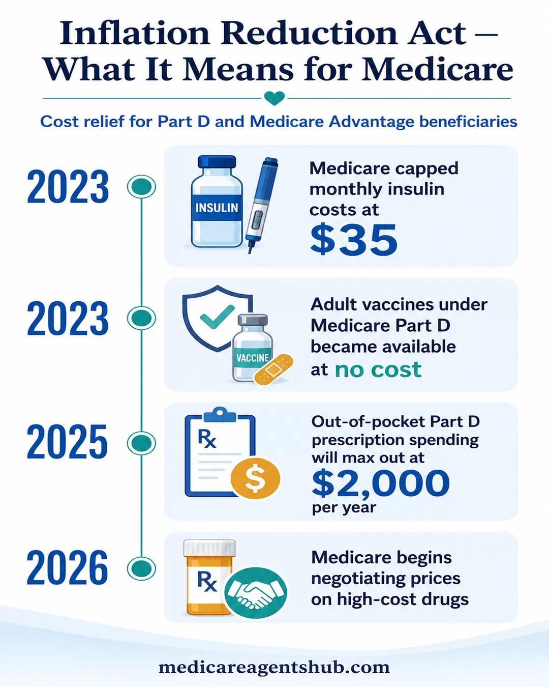 Medicare drug cost changes under the Inflation Reduction Act.