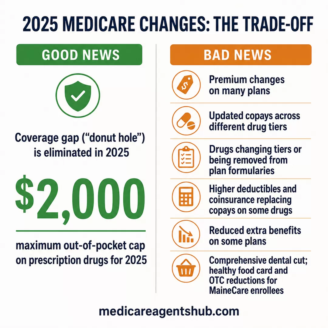 2025 Medicare drug coverage changes under the Inflation Reduction Act.