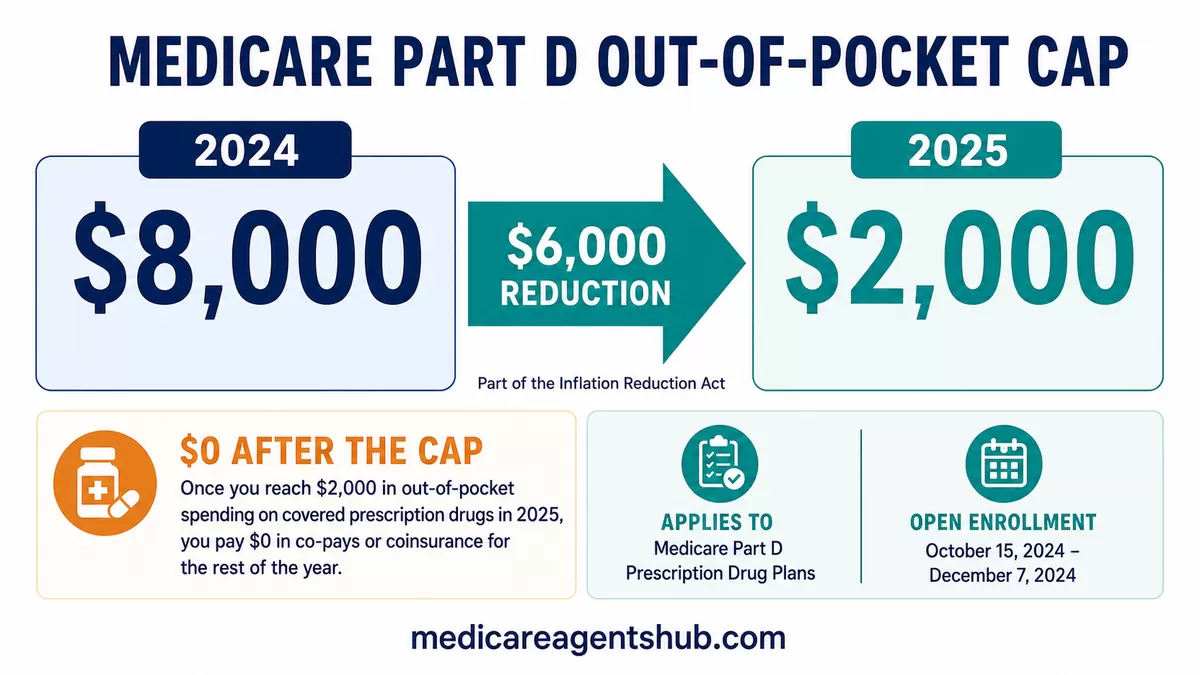 2025 Medicare Part D cap drops to $2,000.