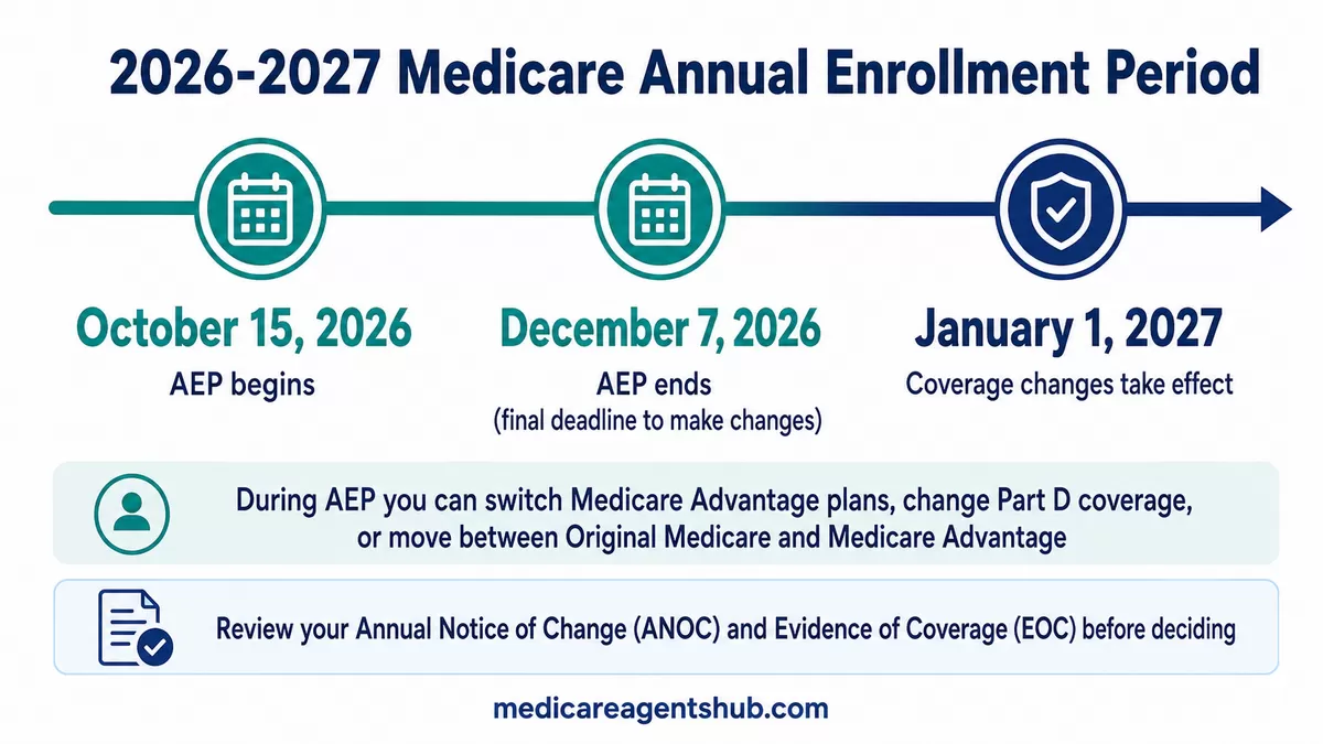 2026-2027 Medicare enrollment timeline.
