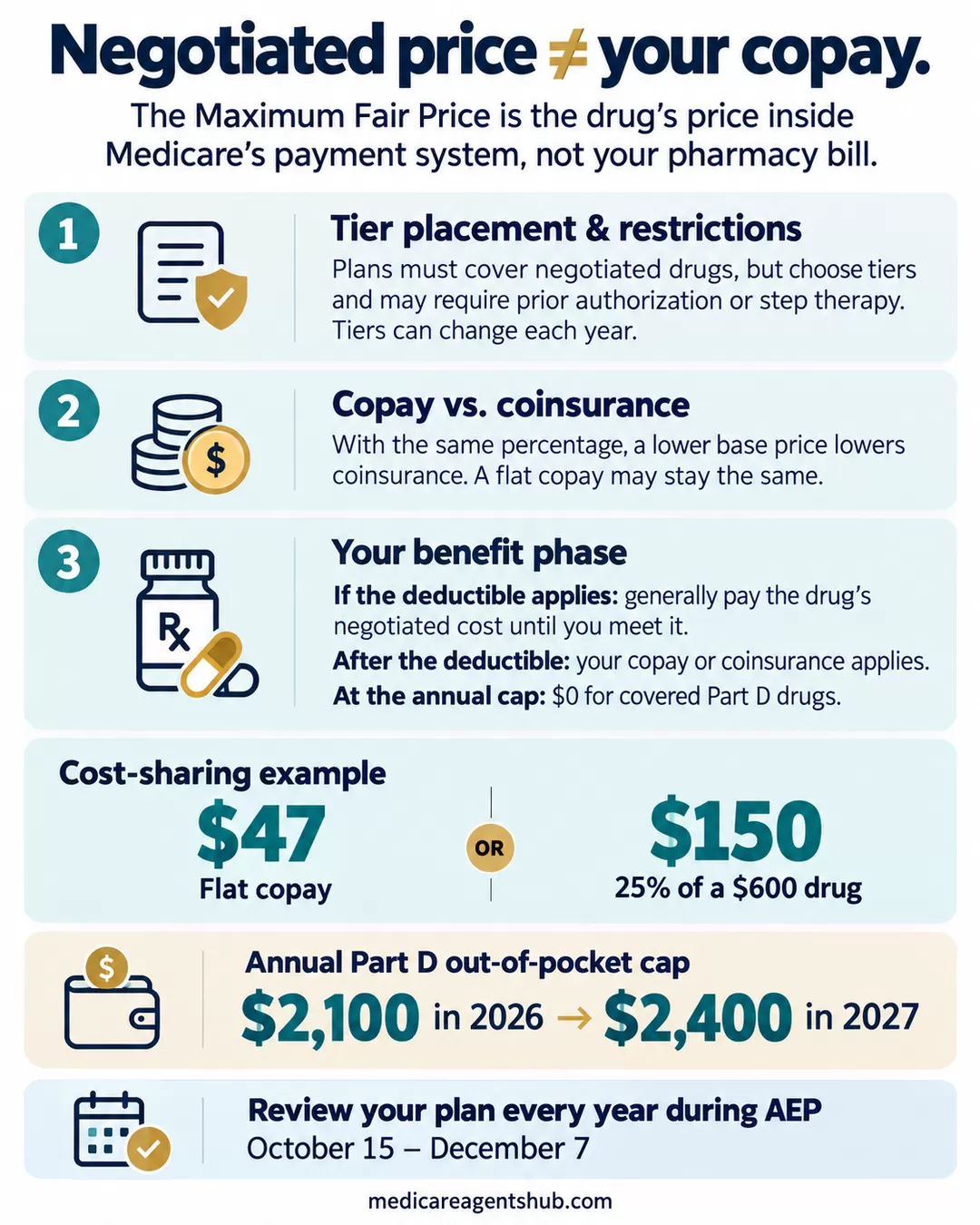Why Medicare’s negotiated drug prices may not lower your copay.