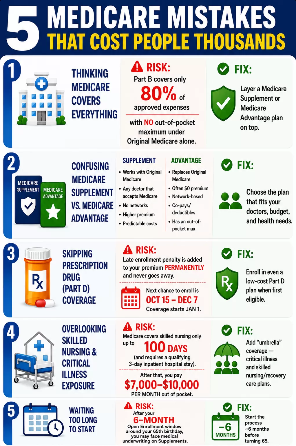 5 costly Medicare mistakes to avoid.