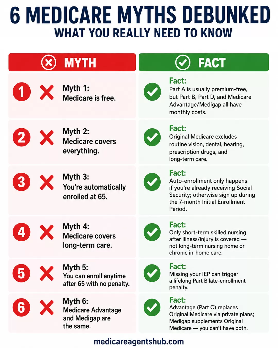Six Medicare myths debunked.