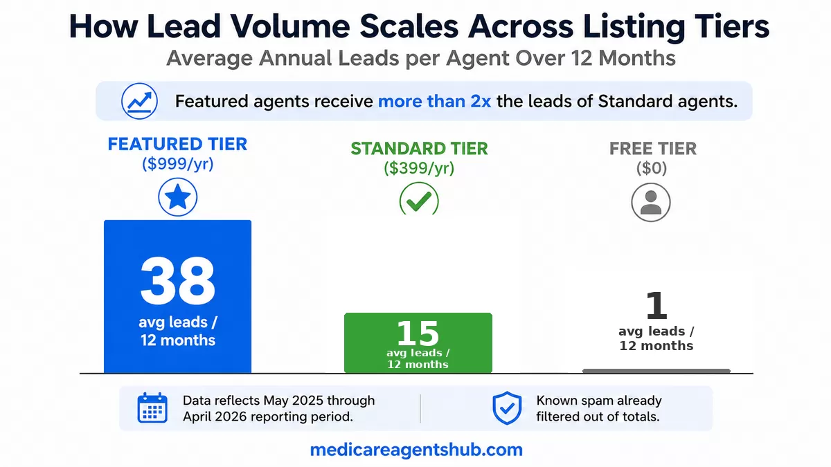 Average annual leads by Medicare Agents Hub listing tier.