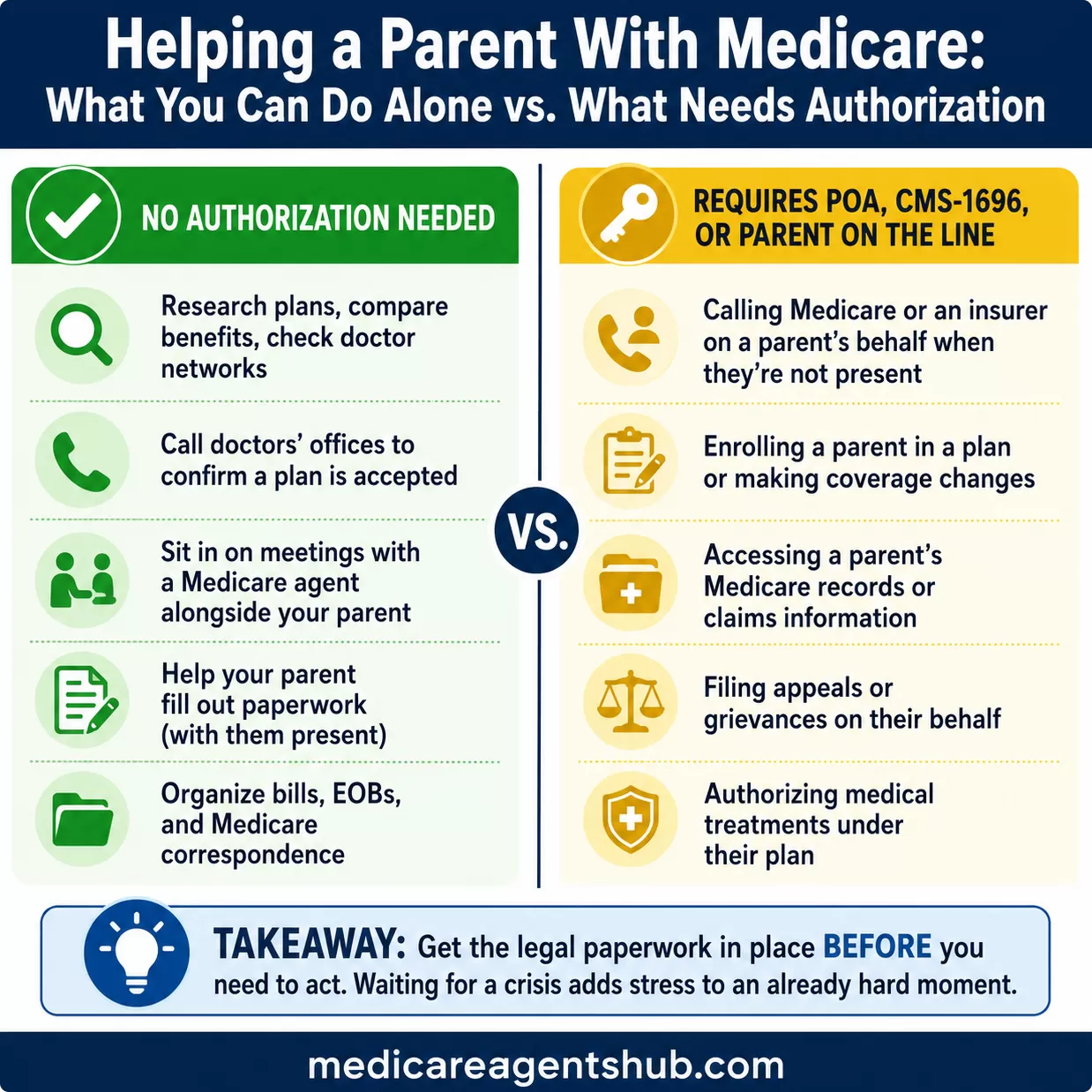 Helping a parent with Medicare authorization.