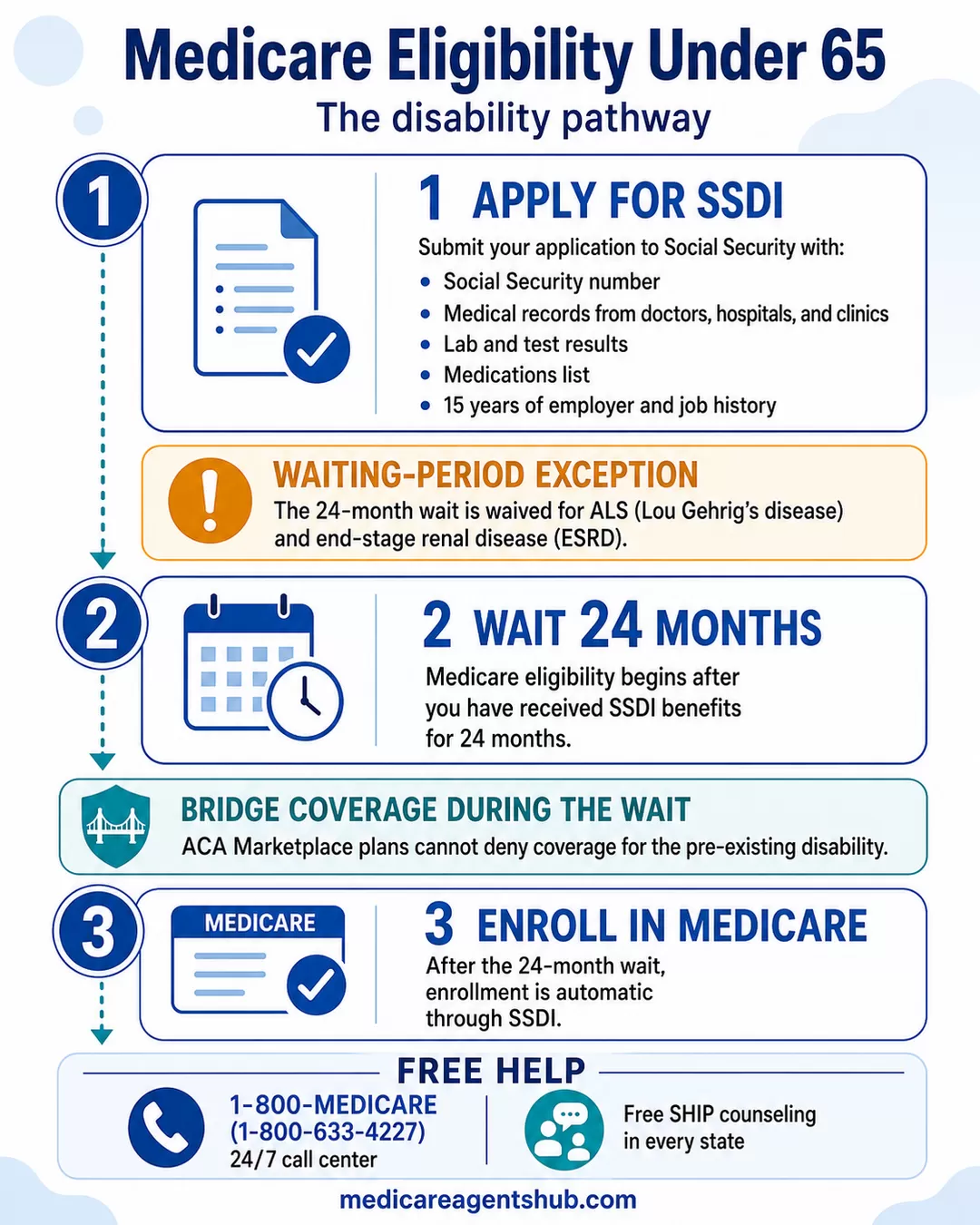3-step path to Medicare eligibility for people under 65 with disabilities.
