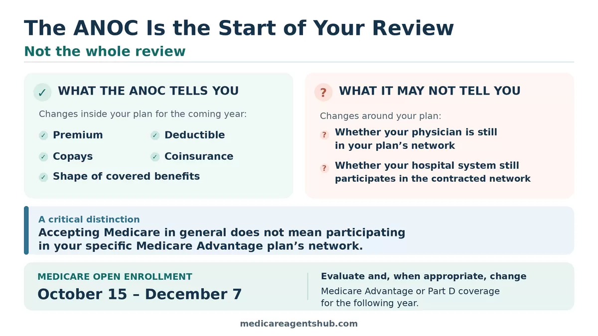 ANOC checklist for 2027 Medicare coverage, provider networks, and Open Enrollment dates.