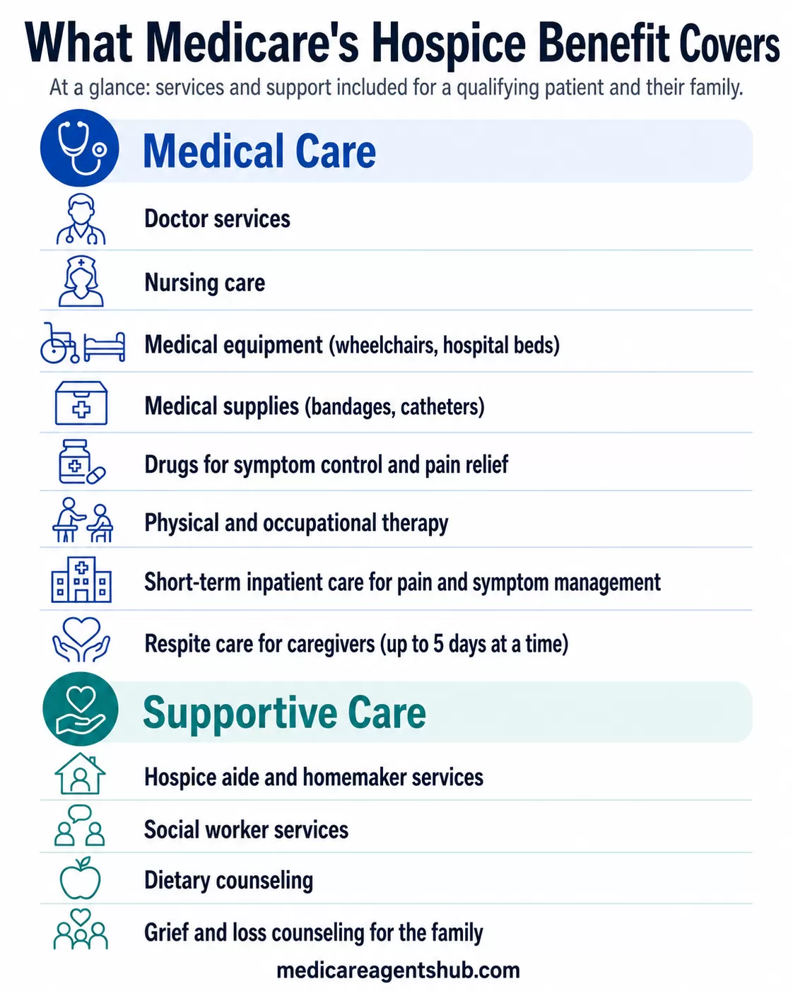 Medicare hospice benefit services and family support at a glance.