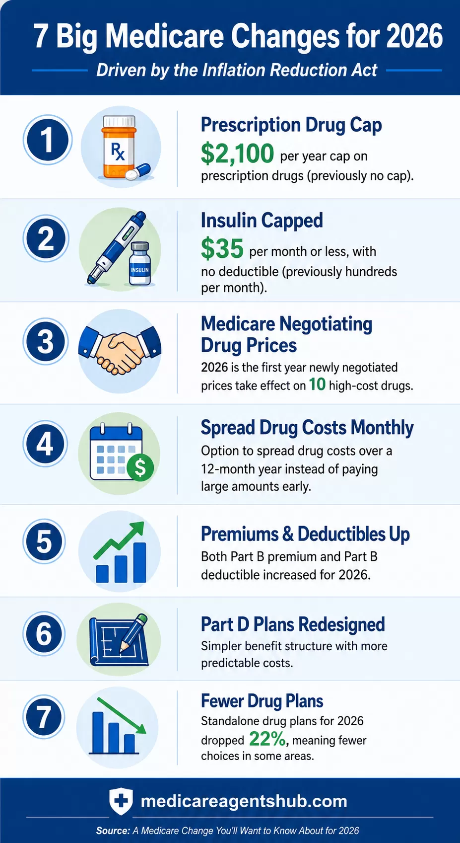 7 major Medicare changes for 2026.