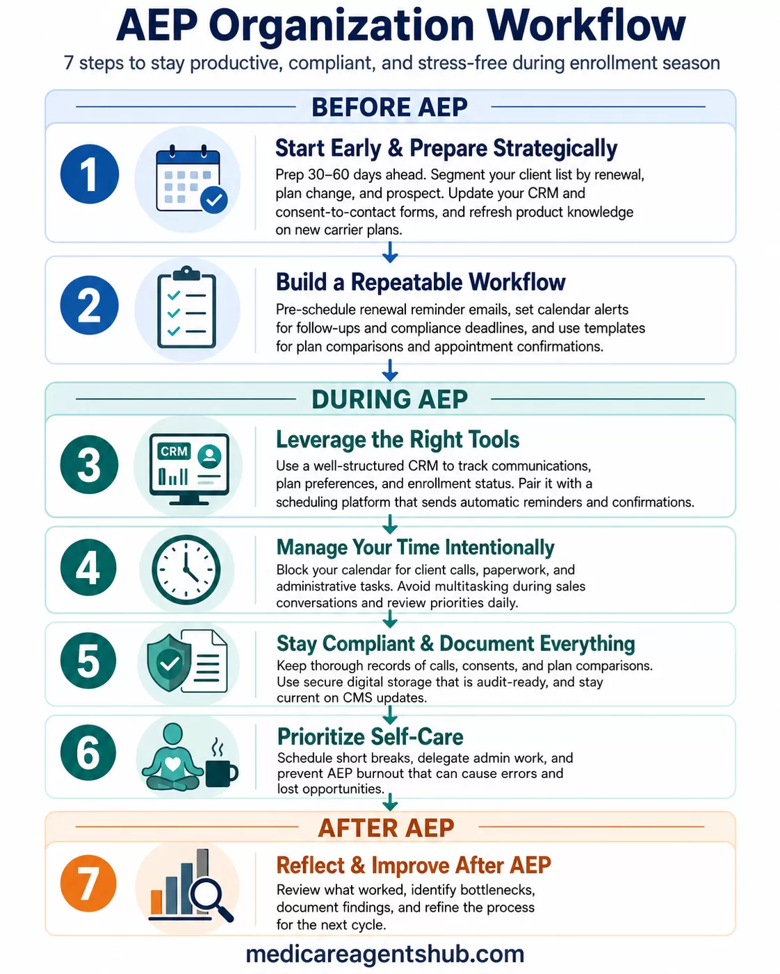 7-step AEP workflow for Medicare agents.