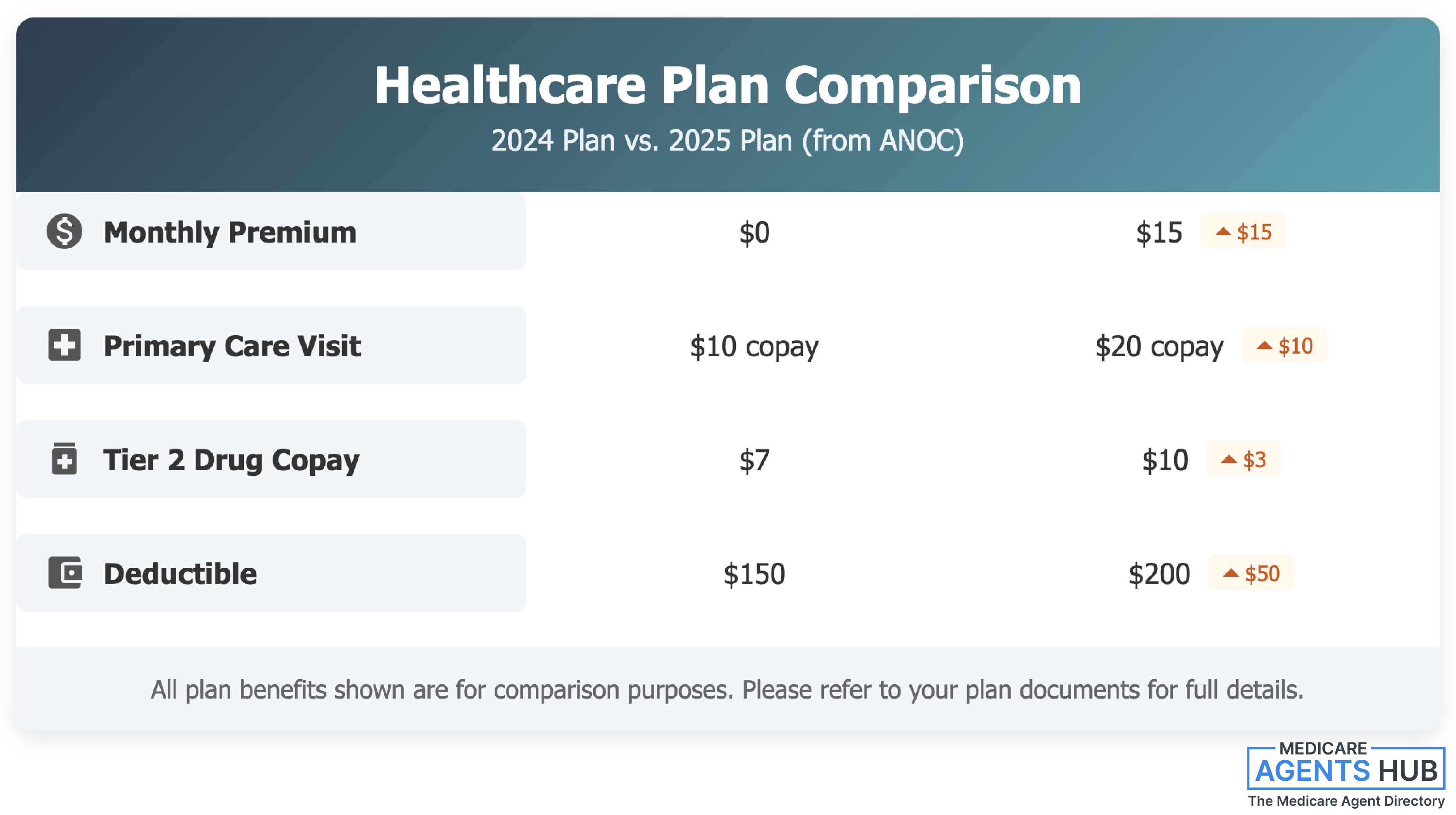 ANOC Plan Comparison