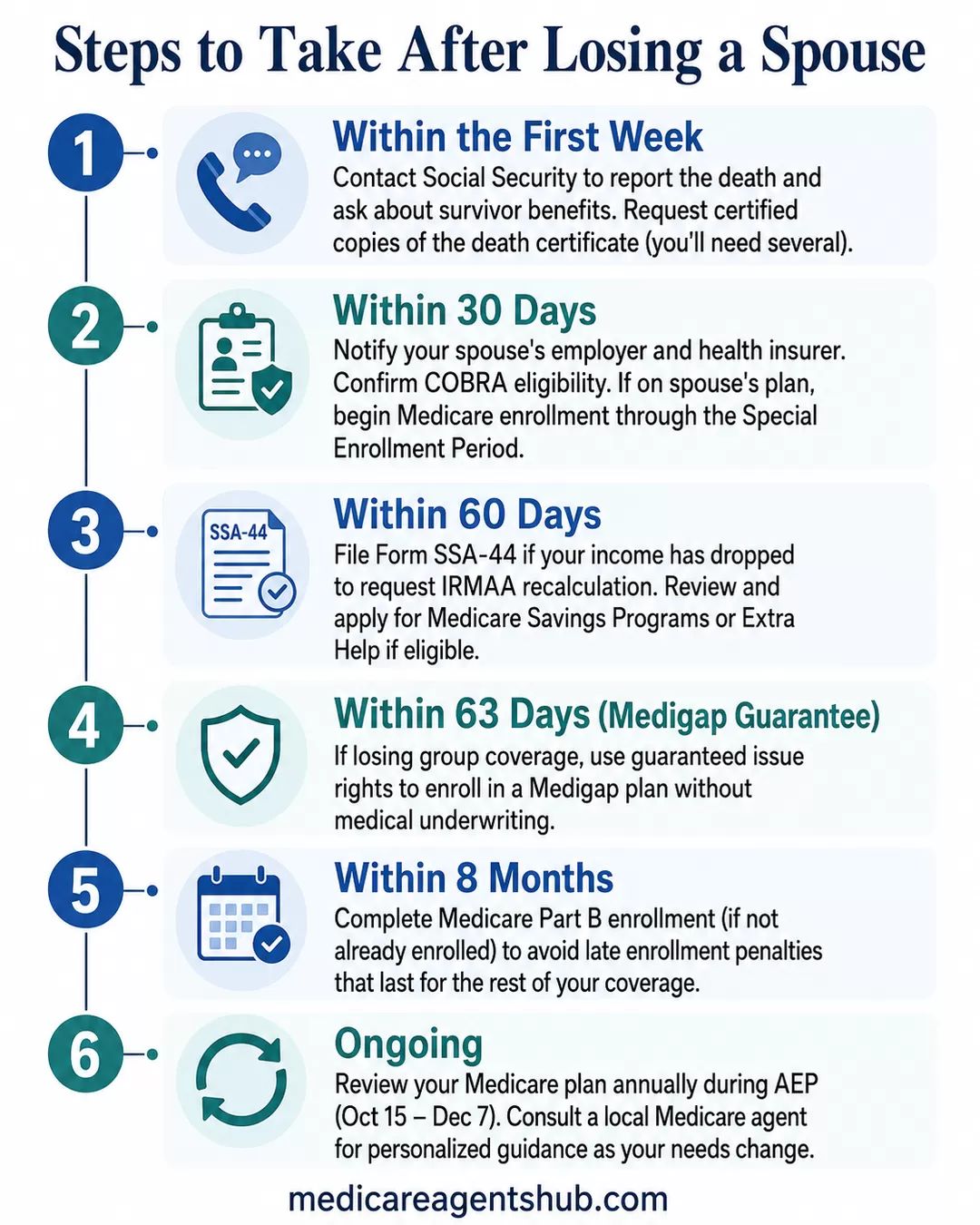 Timeline checklist showing key Medicare and Social Security steps after a spouse dies.
