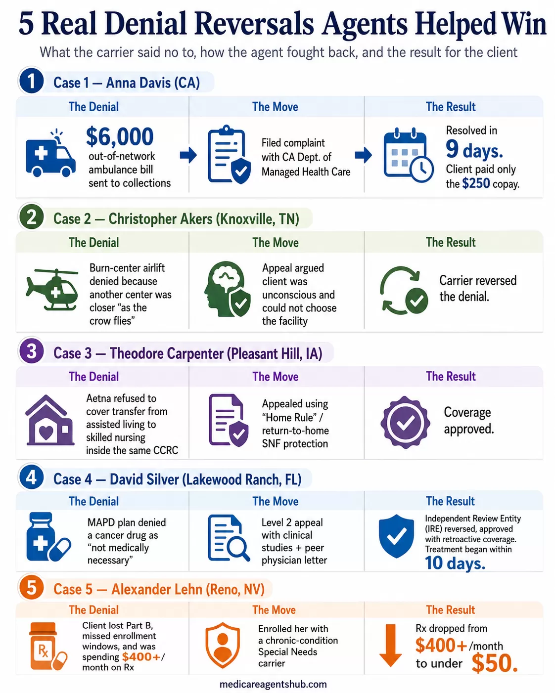 Real Medicare denial reversals won by agents.