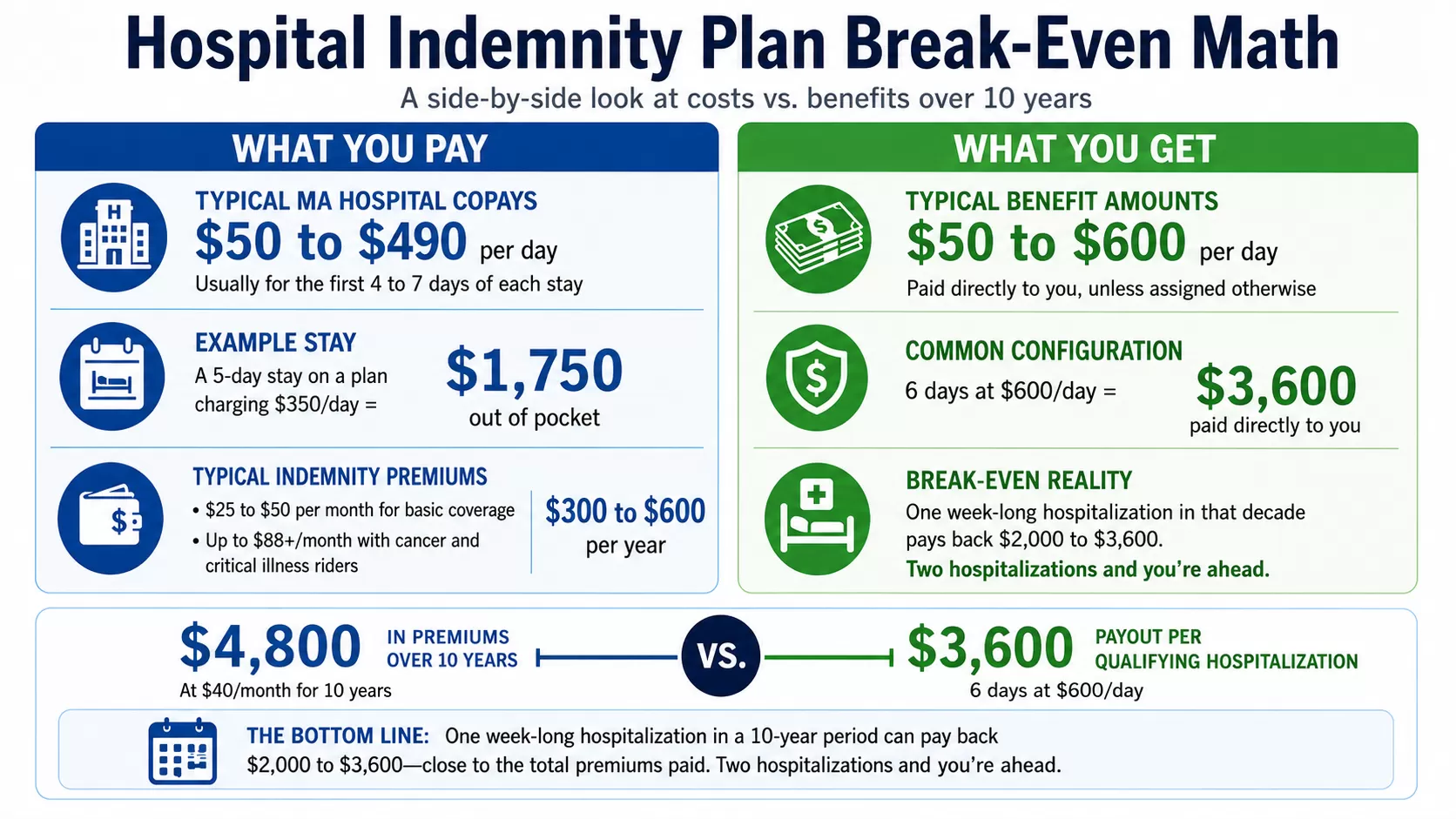 Hospital indemnity plan costs vs. benefits.