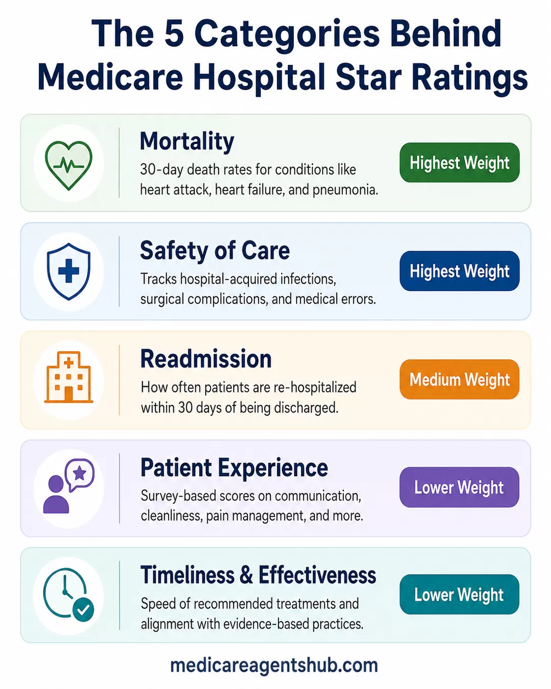 Medicare hospital star rating categories and weights.