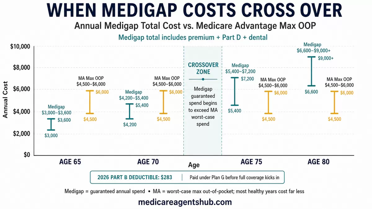 Medigap costs compared with Medicare Advantage limits.