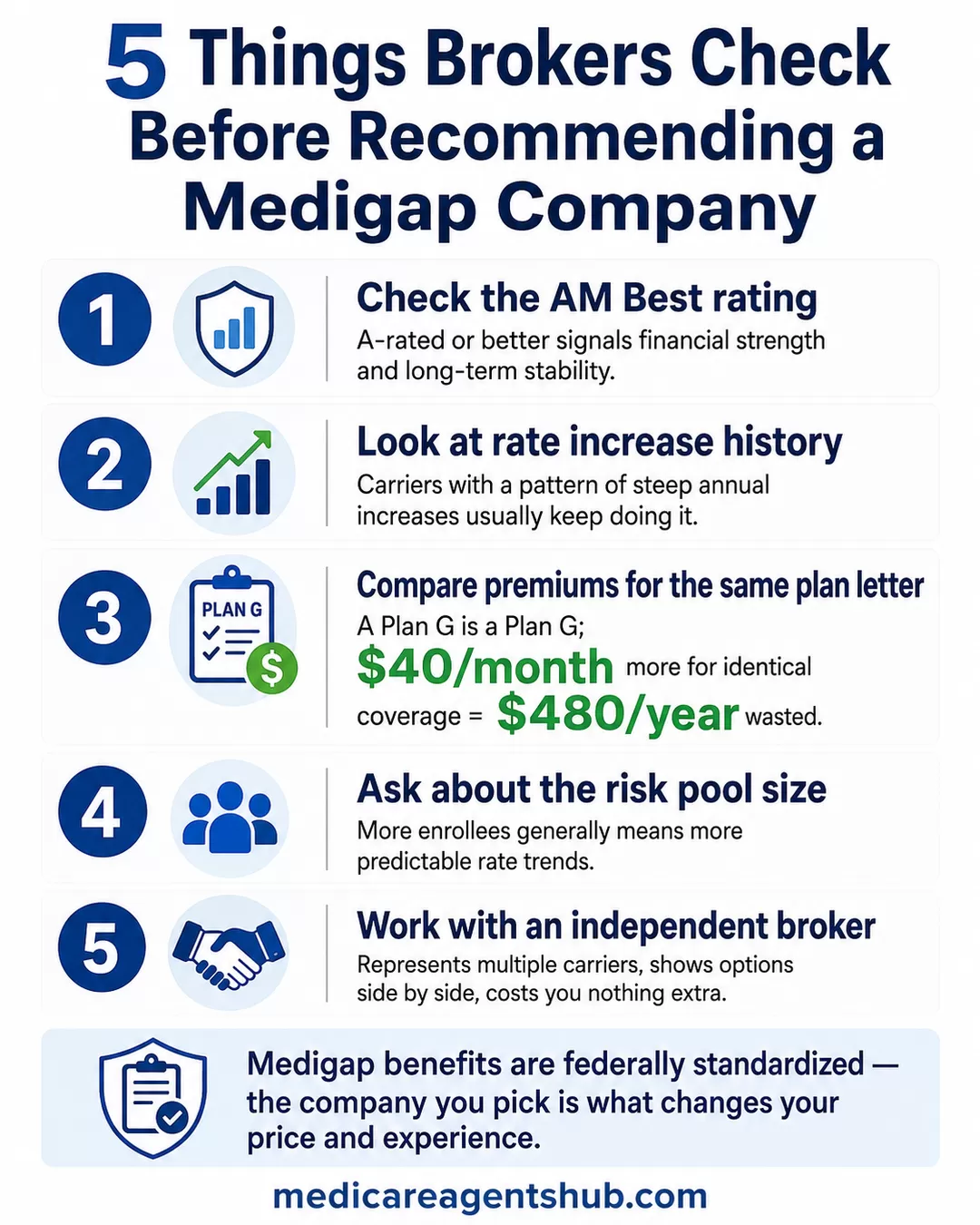 Infographic showing five factors brokers compare when recommending a Medicare Supplement company.
