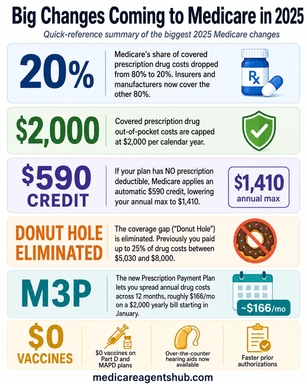 2025 Medicare changes at a glance.
