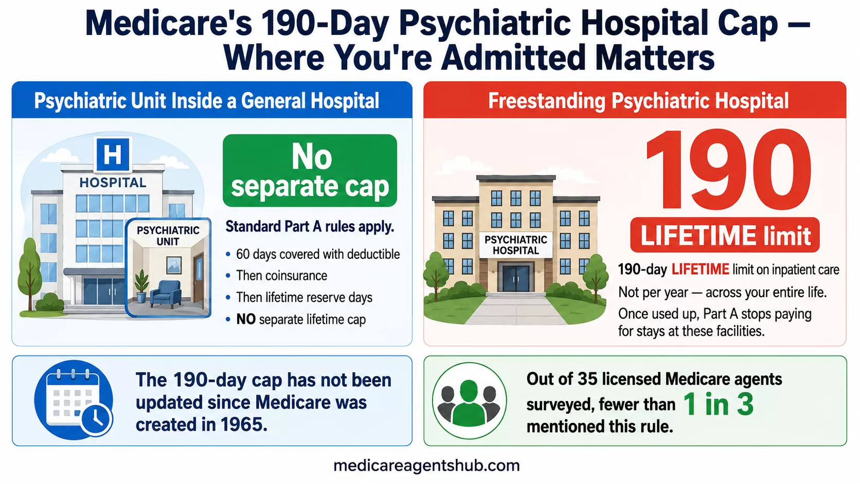 Psychiatric hospital cap comparison