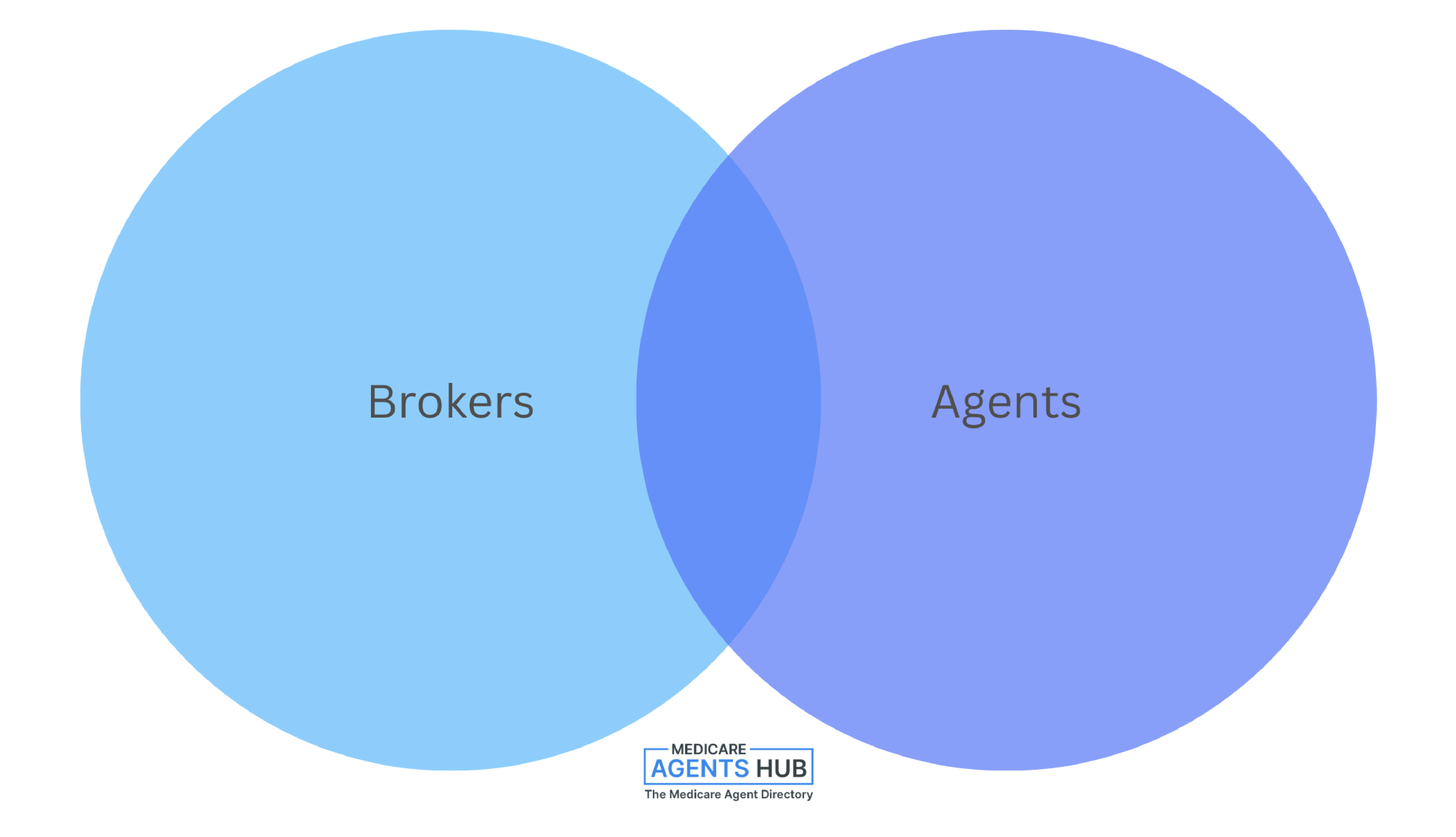 Medicare Brokers vs. Agents