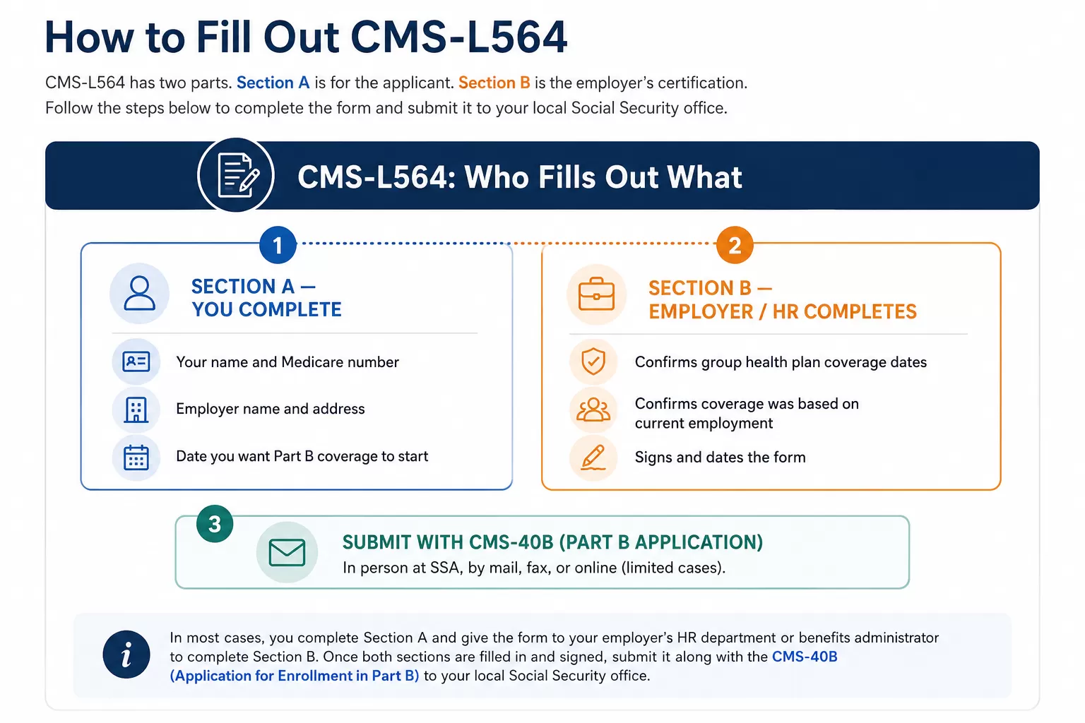 How to complete Form CMS-L564.