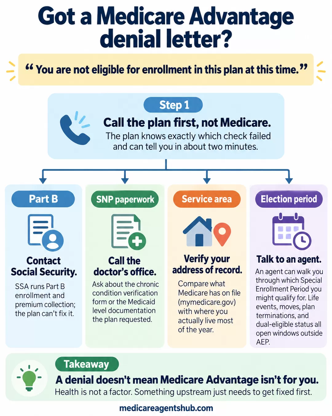 Four Medicare Advantage denial reasons and who to contact to resolve them.