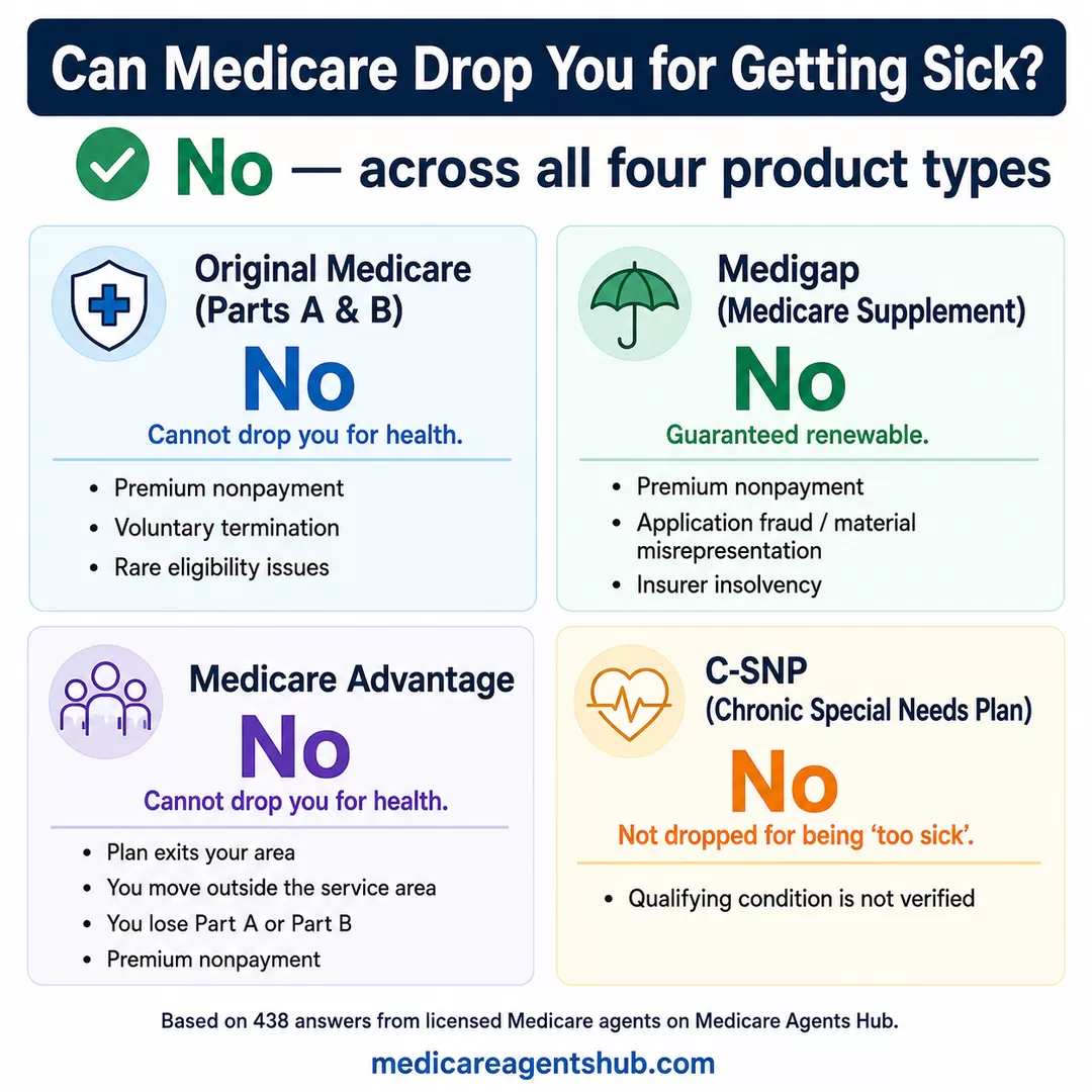 When Medicare coverage can end.