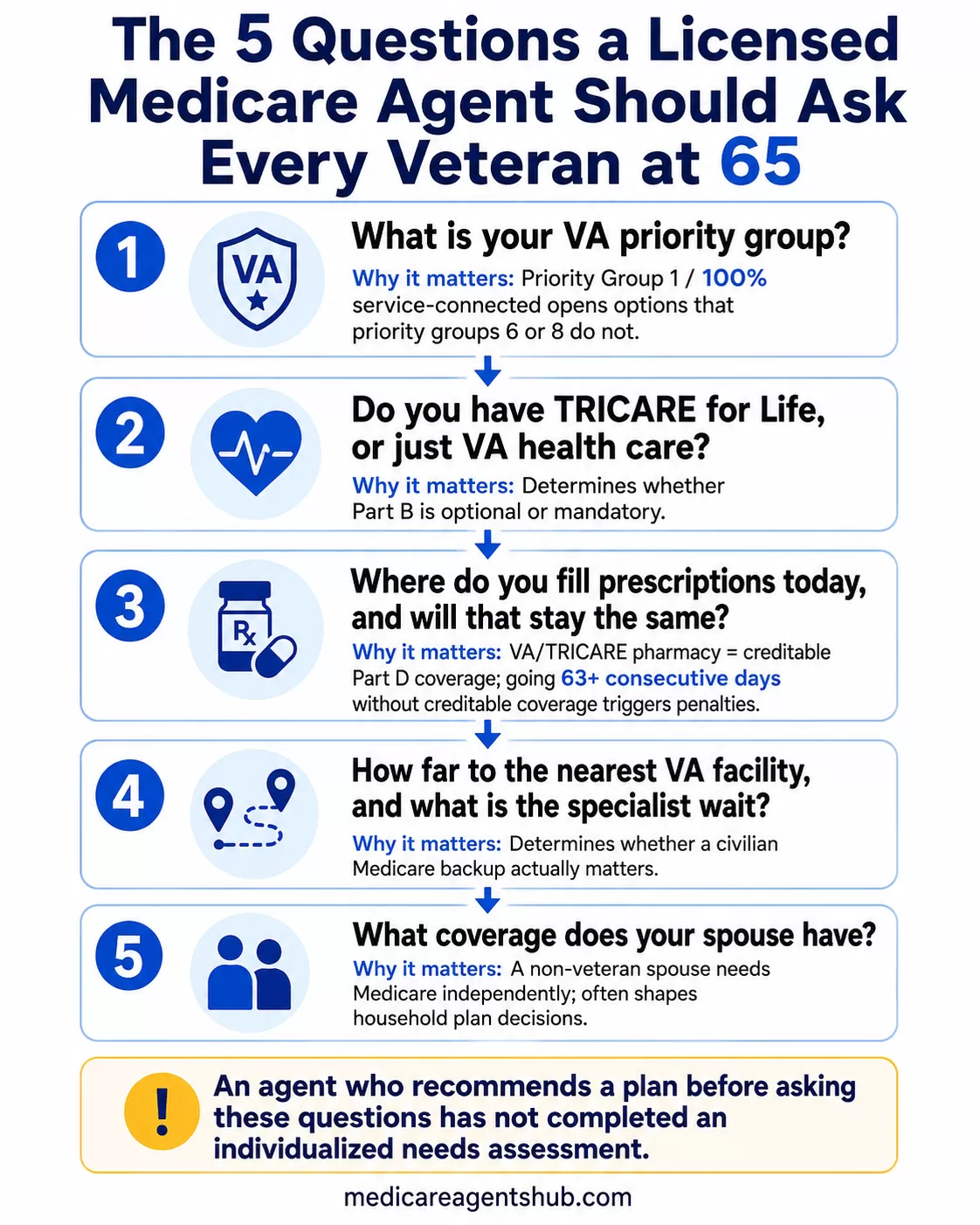 The 5-question decision framework licensed Medicare agents walk a veteran through to figure out the right Part B, Part D, and Advantage/Medigap path.