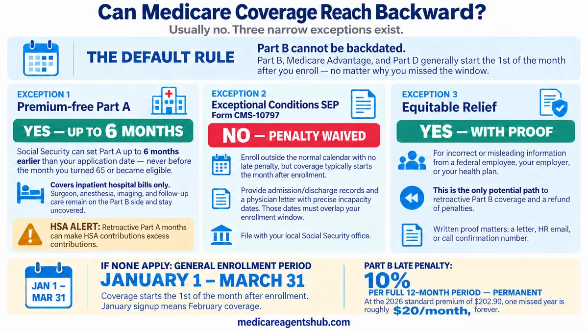 Three Exceptions to Medicare’s No-Backdating Rule