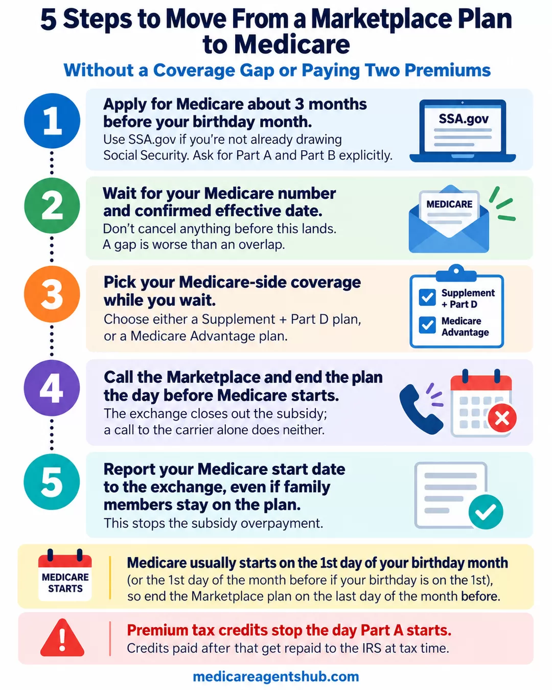 5 steps to switch from Marketplace coverage to Medicare.