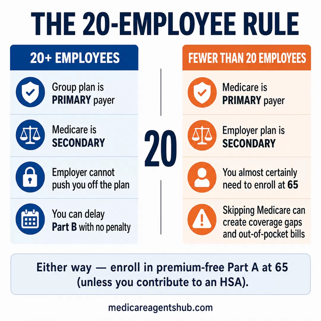 How employer size affects Medicare enrollment at 65.