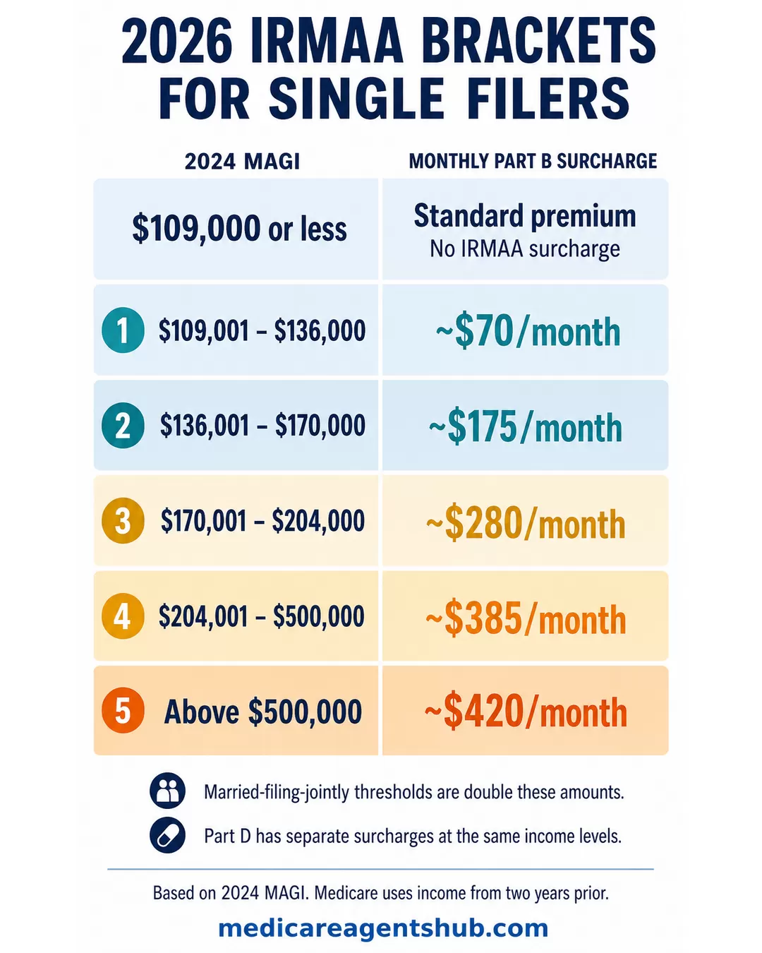 2026 IRMAA surcharges for inherited IRA income.