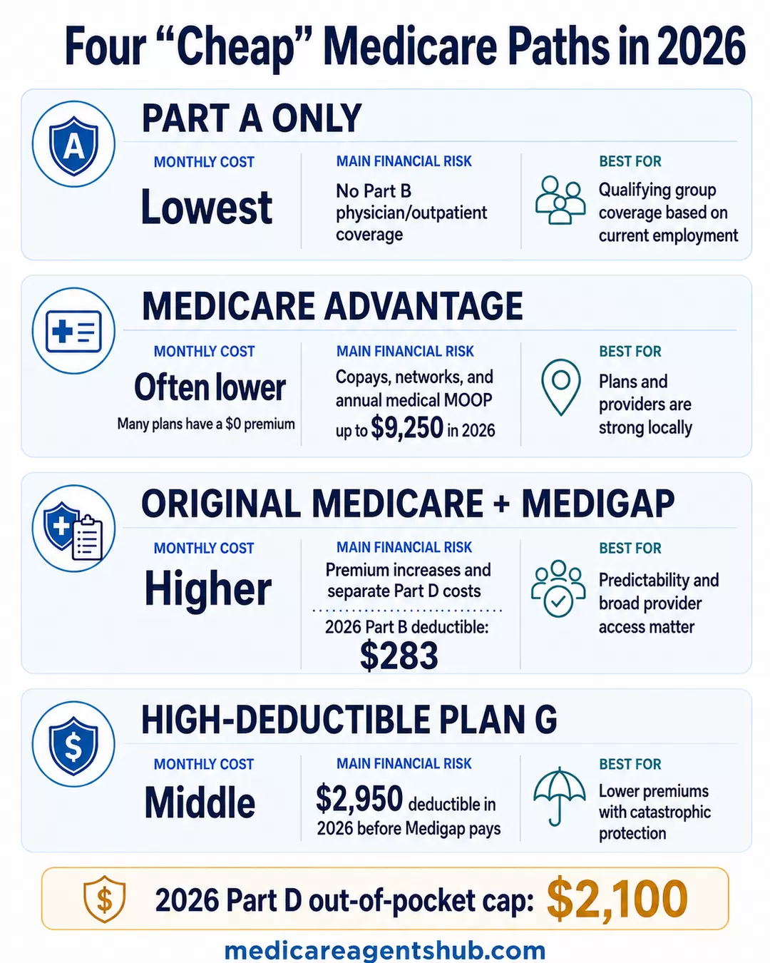 Four low-cost Medicare options and their risks.