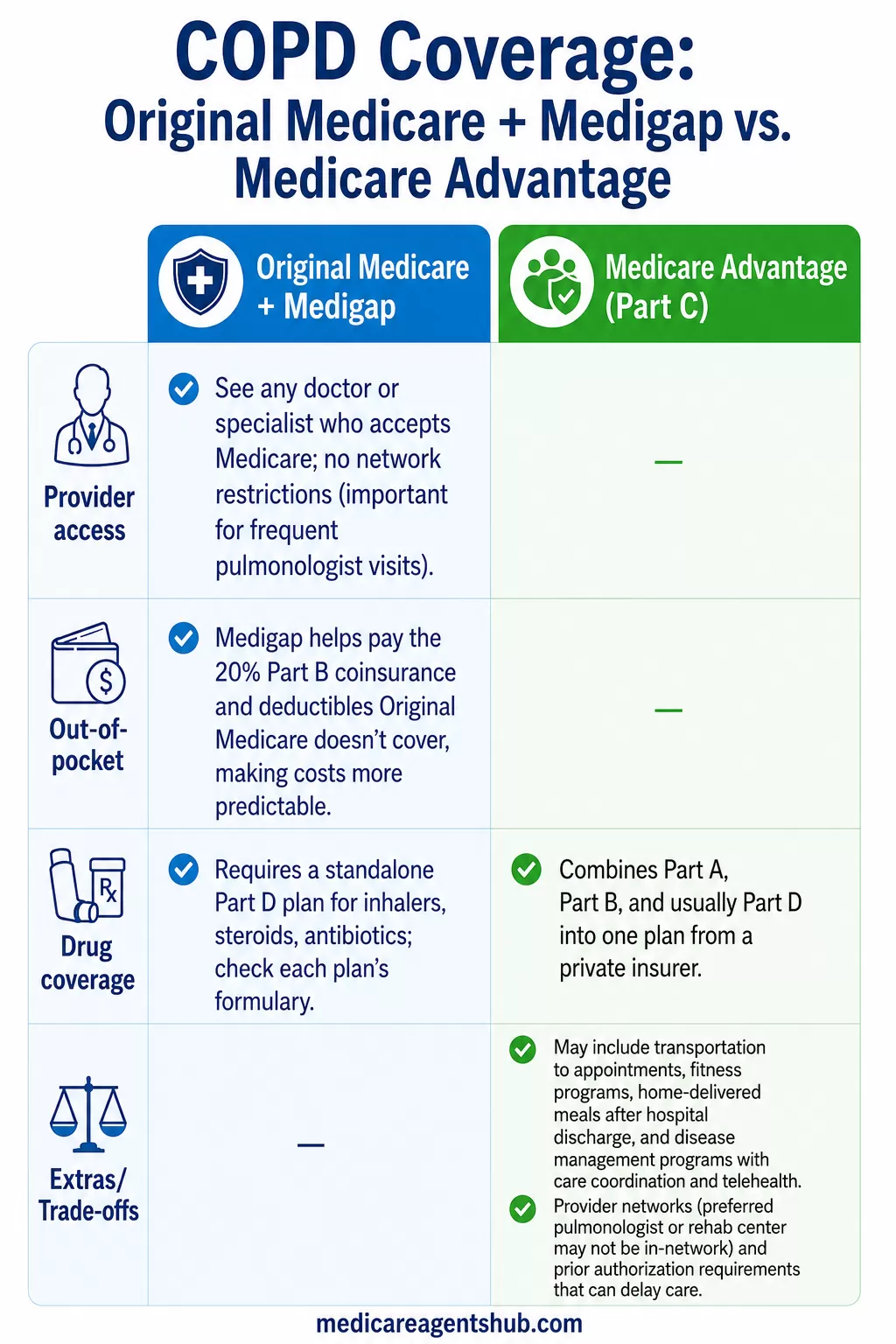 Medicare coverage comparison for people with COPD.