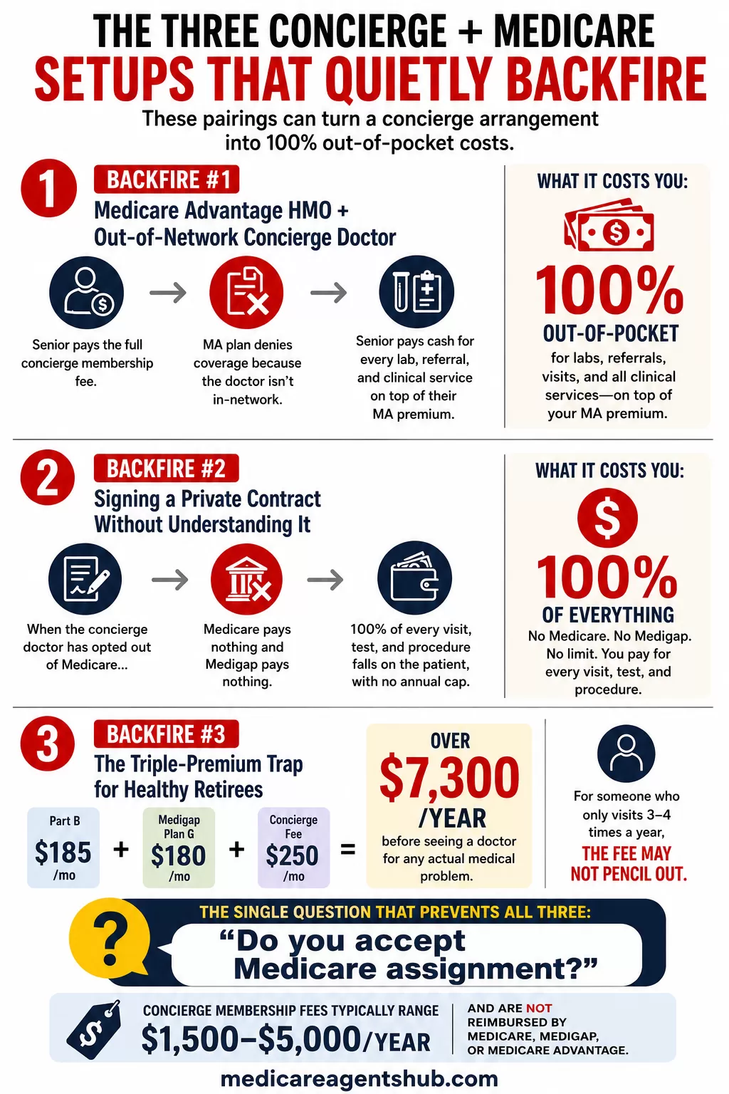 Concierge medicine and Medicare cost traps.