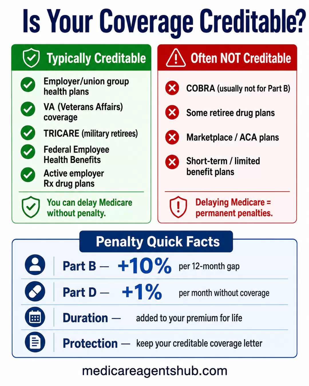 Medicare creditable coverage and late enrollment penalty guide.