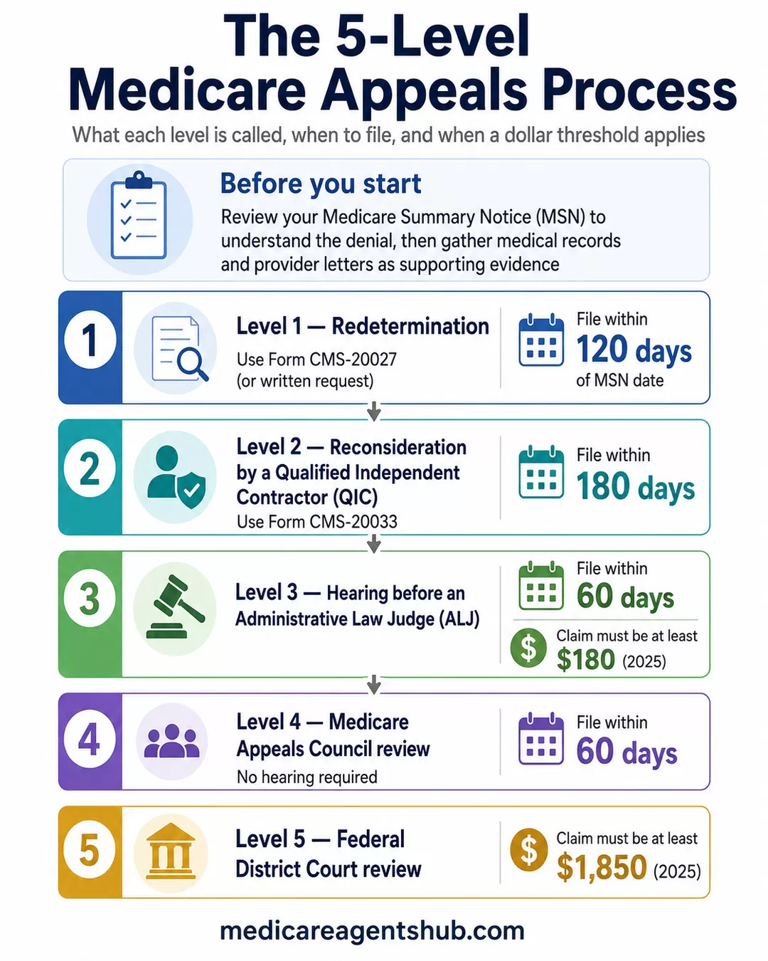 Five levels of Medicare appeals, with deadlines and claim thresholds.