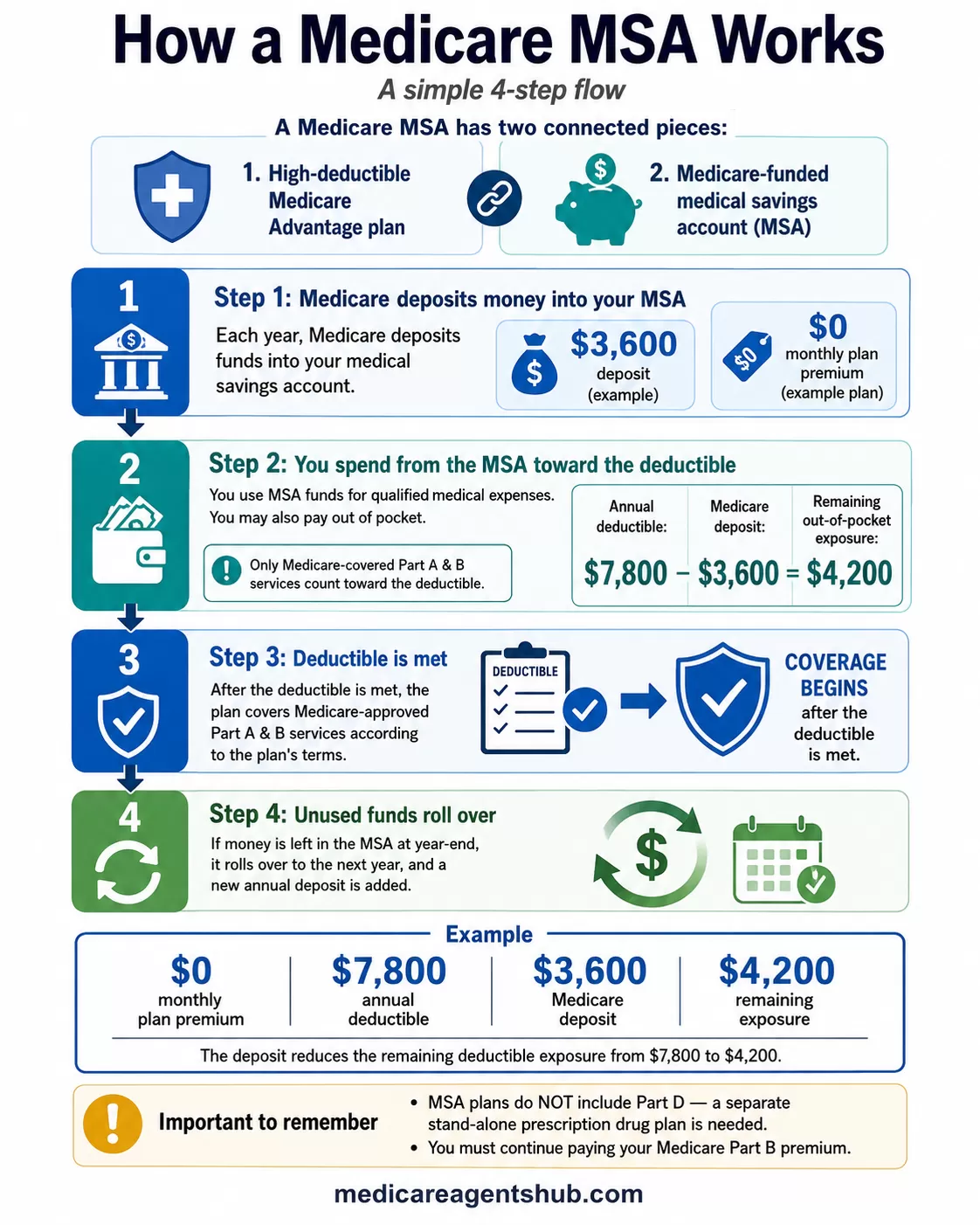 How a Medicare MSA works