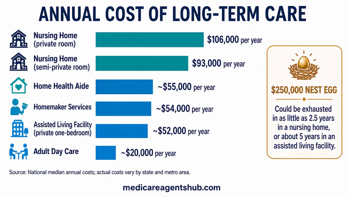 Annual costs of long-term care options and how quickly they can deplete savings.