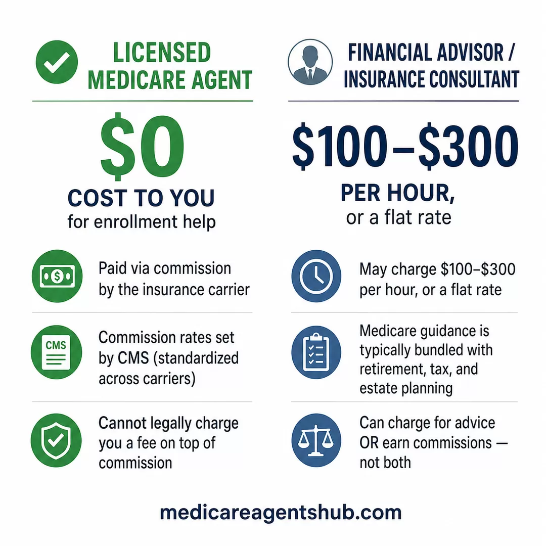 Medicare agent fees vs. advisor fees