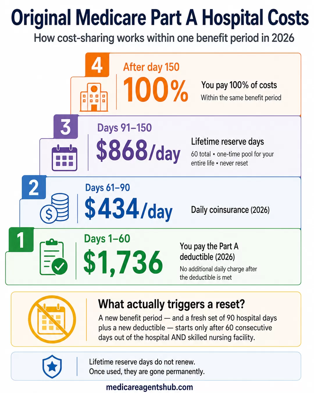 Medicare Part A hospital costs and reset rules.