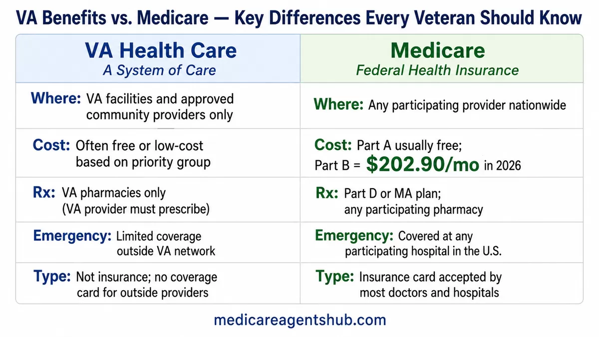 VA benefits vs. Medicare comparison for veterans