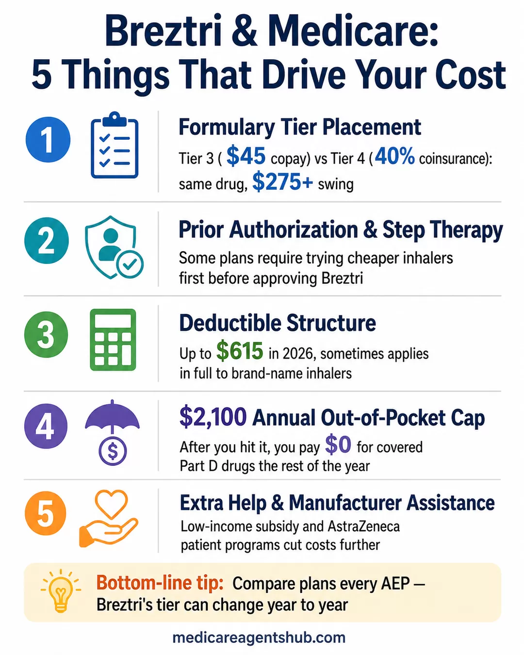 Breztri Medicare costs: 5 factors that affect what you pay under Part D.