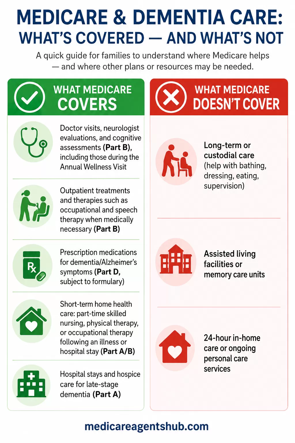 Medicare coverage for dementia care at a glance.