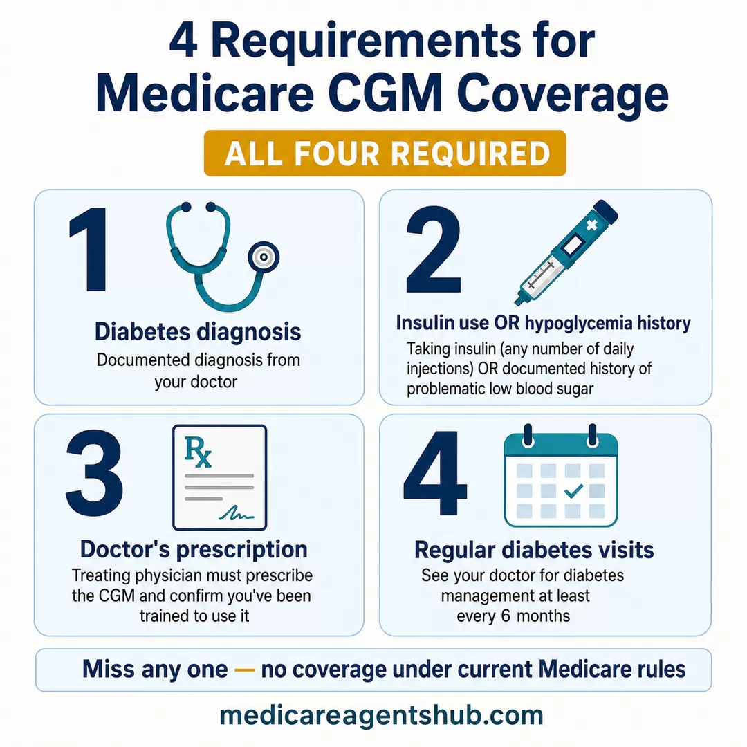 Infographic showing the four Medicare requirements for Dexcom CGM coverage.