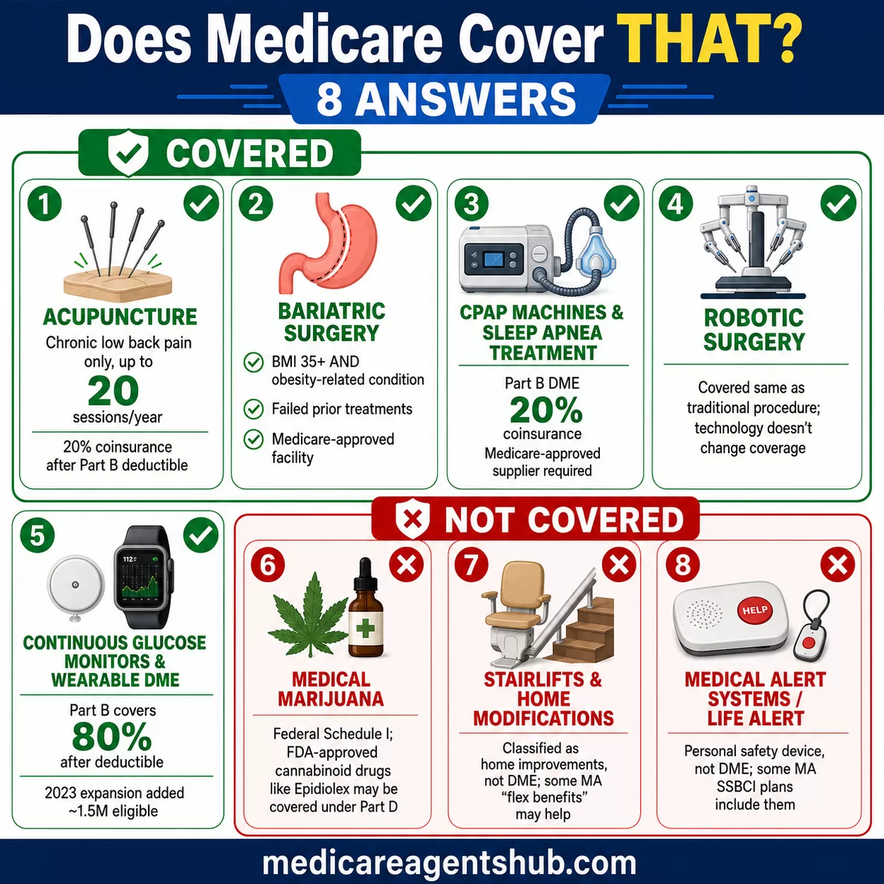 What Medicare covers and doesn’t.